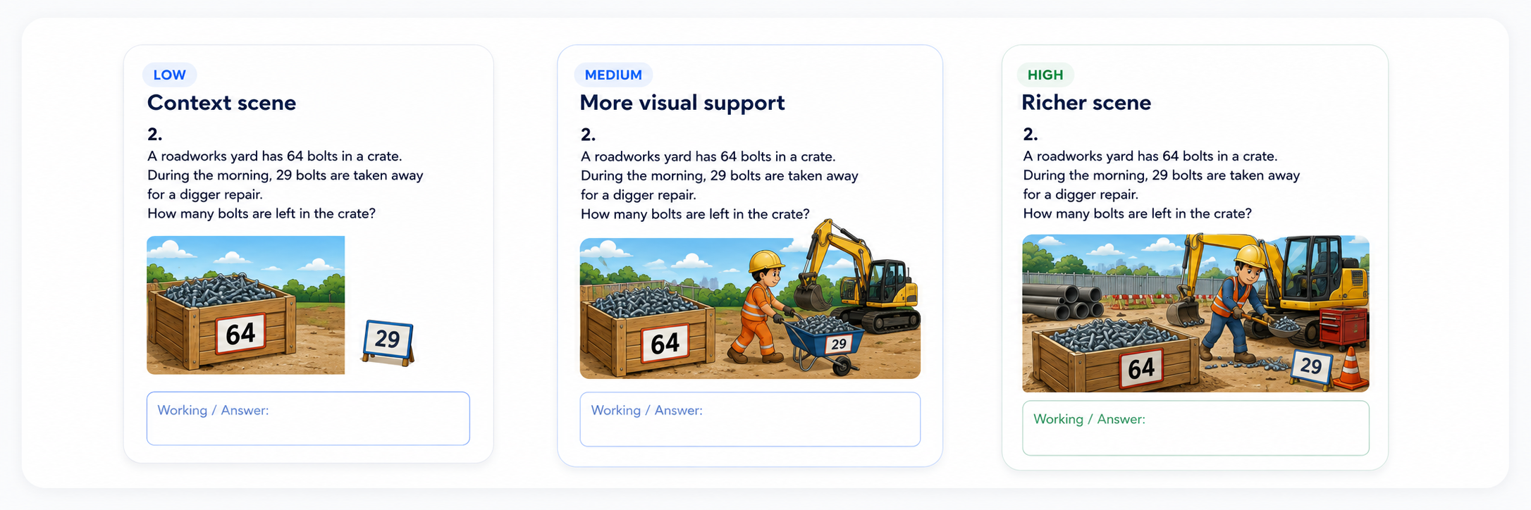 Low, medium and high image profile examples for the same roadworks subtraction question.